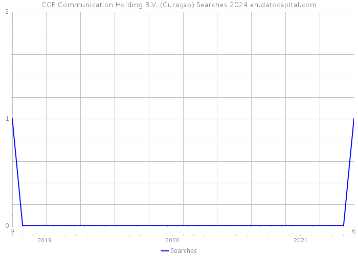 CGF Communication Holding B.V. (Curaçao) Searches 2024 