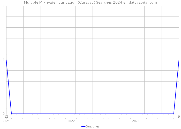 Multiple M Private Foundation (Curaçao) Searches 2024 