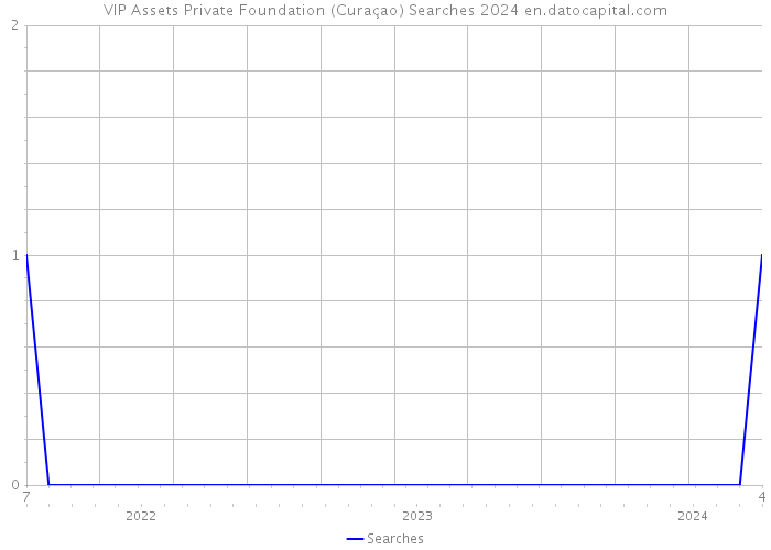 VIP Assets Private Foundation (Curaçao) Searches 2024 