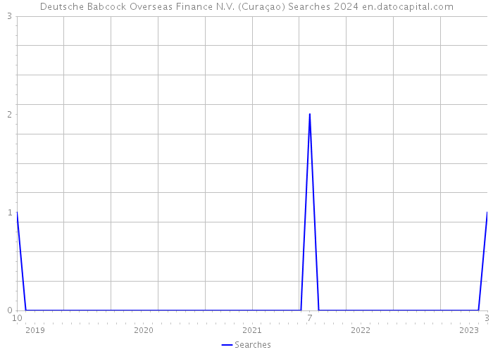 Deutsche Babcock Overseas Finance N.V. (Curaçao) Searches 2024 