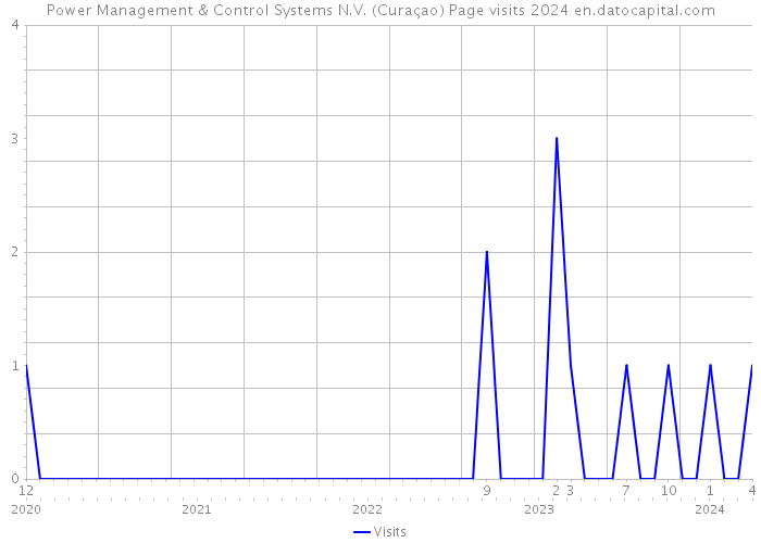 Power Management & Control Systems N.V. (Curaçao) Page visits 2024 