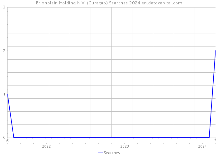 Brionplein Holding N.V. (Curaçao) Searches 2024 