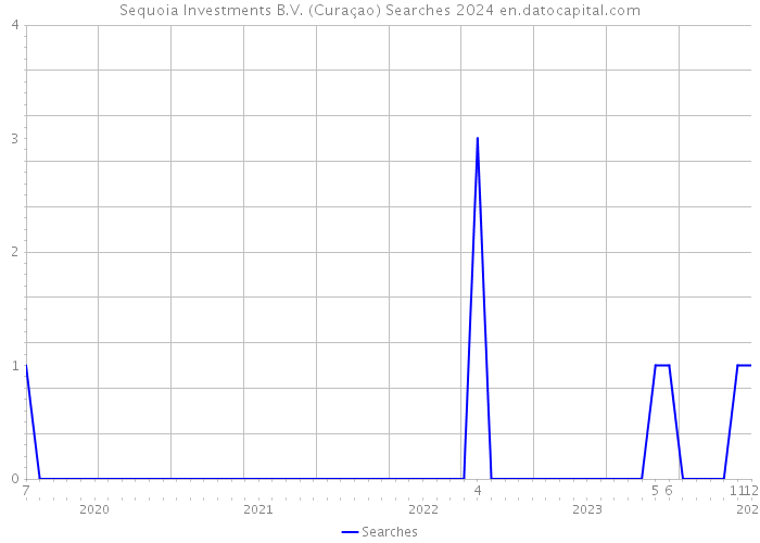 Sequoia Investments B.V. (Curaçao) Searches 2024 