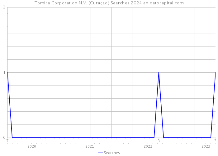 Tomica Corporation N.V. (Curaçao) Searches 2024 