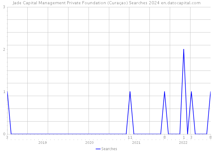 Jade Capital Management Private Foundation (Curaçao) Searches 2024 