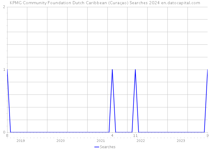 KPMG Community Foundation Dutch Caribbean (Curaçao) Searches 2024 