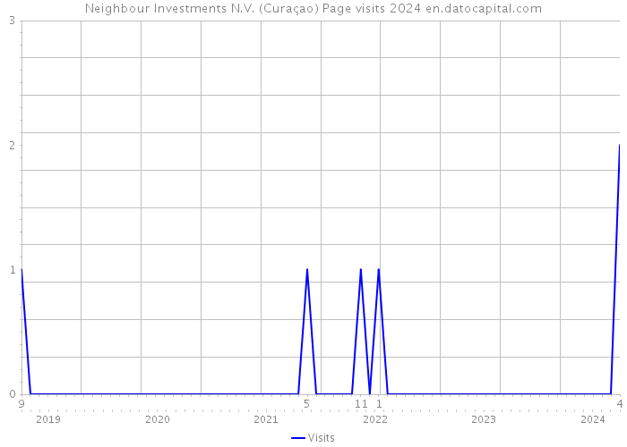 Neighbour Investments N.V. (Curaçao) Page visits 2024 