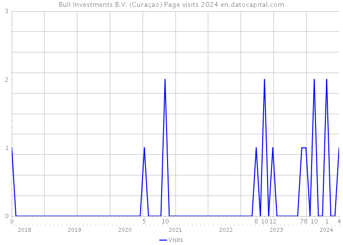 Bull Investments B.V. (Curaçao) Page visits 2024 