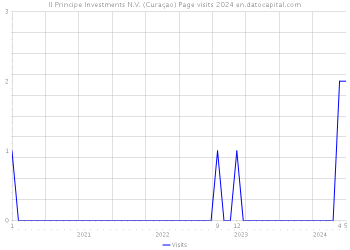 ll Principe Investments N.V. (Curaçao) Page visits 2024 