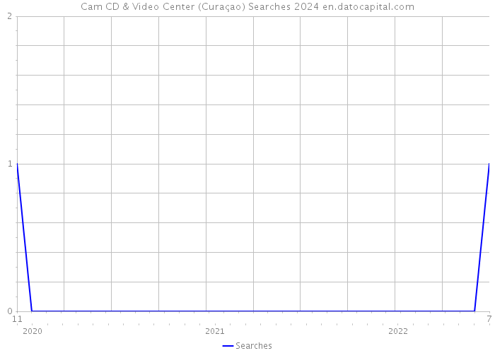 Cam CD & Video Center (Curaçao) Searches 2024 