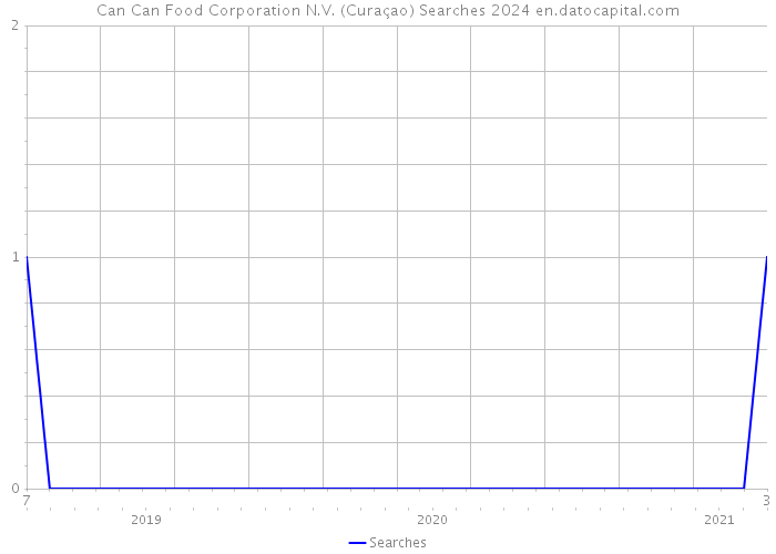 Can Can Food Corporation N.V. (Curaçao) Searches 2024 