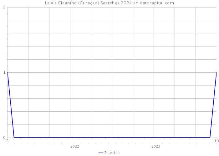 Lala's Cleaning (Curaçao) Searches 2024 