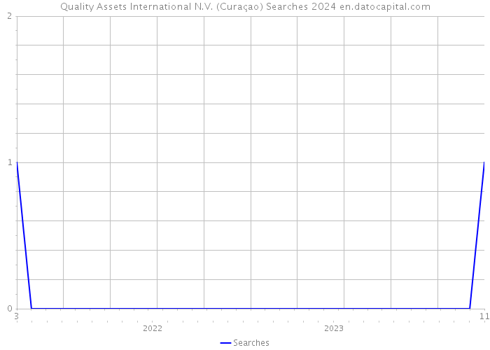 Quality Assets International N.V. (Curaçao) Searches 2024 