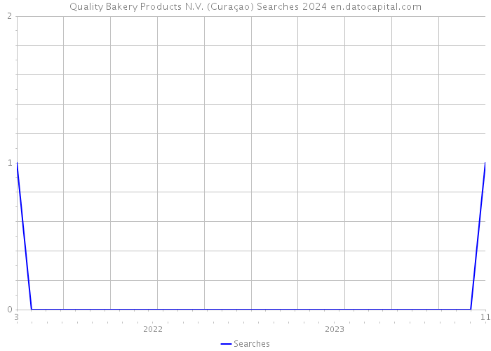 Quality Bakery Products N.V. (Curaçao) Searches 2024 
