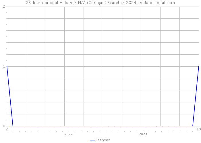 SBI International Holdings N.V. (Curaçao) Searches 2024 