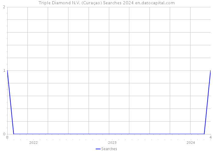 Triple Diamond N.V. (Curaçao) Searches 2024 