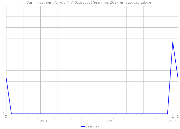 Sun Investment Group N.V. (Curaçao) Searches 2024 