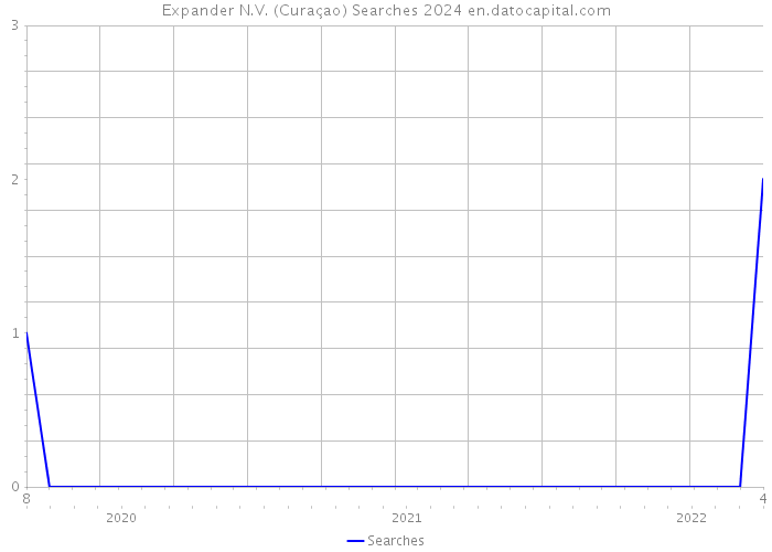 Expander N.V. (Curaçao) Searches 2024 
