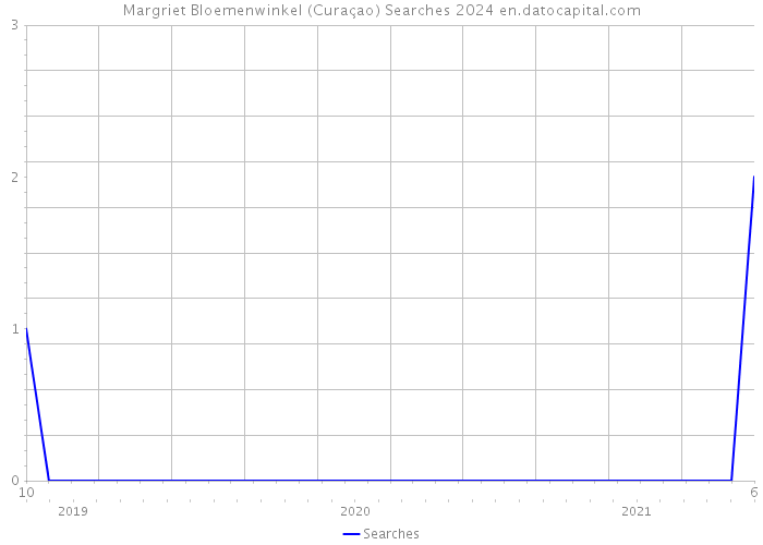 Margriet Bloemenwinkel (Curaçao) Searches 2024 