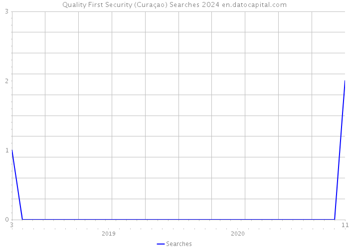 Quality First Security (Curaçao) Searches 2024 