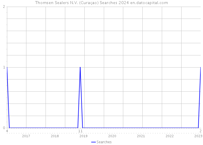Thomsen Sealers N.V. (Curaçao) Searches 2024 