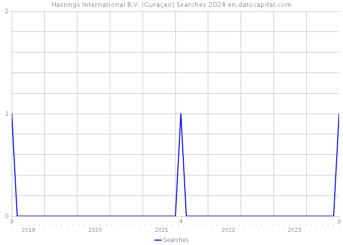 Hastings International B.V. (Curaçao) Searches 2024 