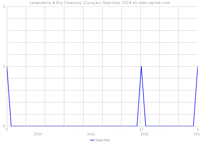 Lavanderia & Dry Cleaning (Curaçao) Searches 2024 