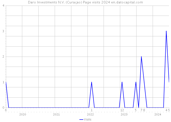 Daro Investments N.V. (Curaçao) Page visits 2024 