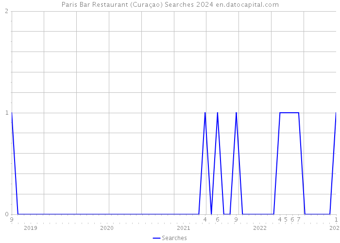 Paris Bar Restaurant (Curaçao) Searches 2024 