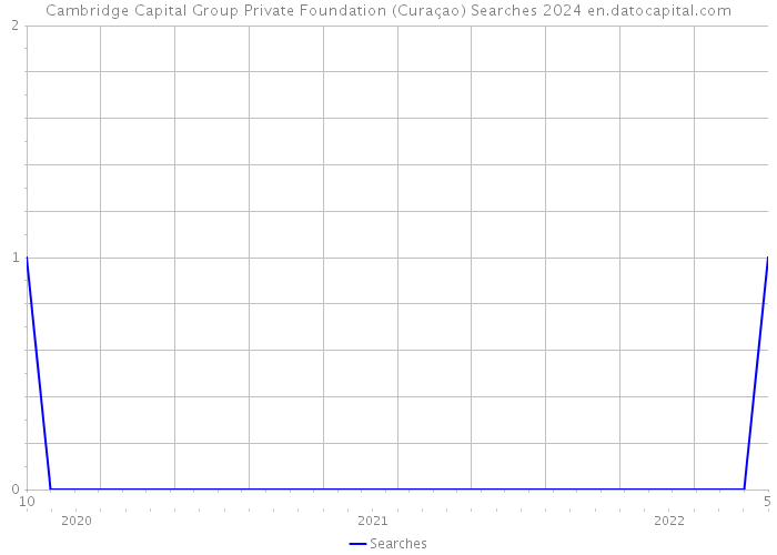 Cambridge Capital Group Private Foundation (Curaçao) Searches 2024 