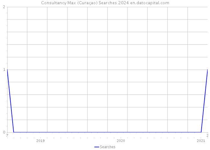 Consultancy Max (Curaçao) Searches 2024 