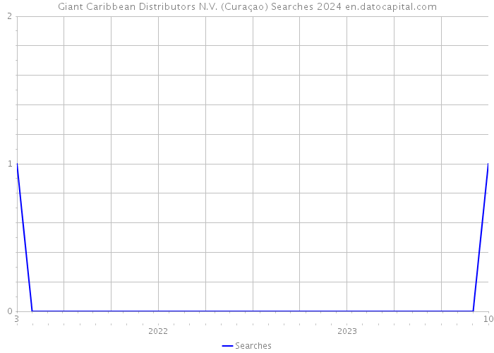 Giant Caribbean Distributors N.V. (Curaçao) Searches 2024 