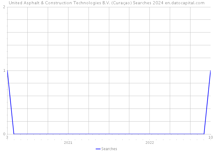 United Asphalt & Construction Technologies B.V. (Curaçao) Searches 2024 