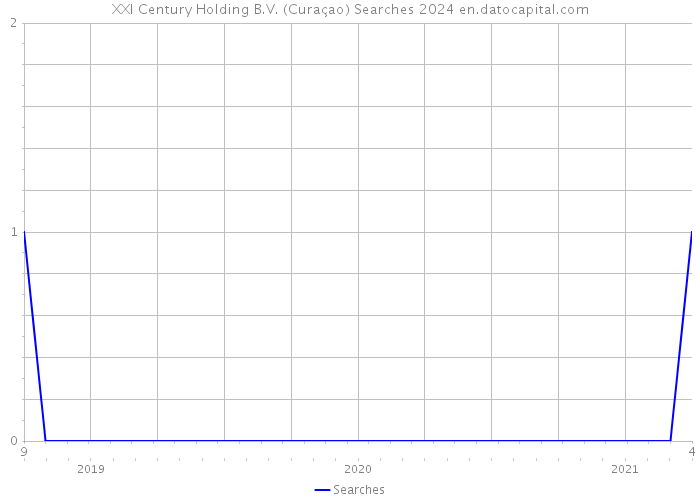 XXI Century Holding B.V. (Curaçao) Searches 2024 
