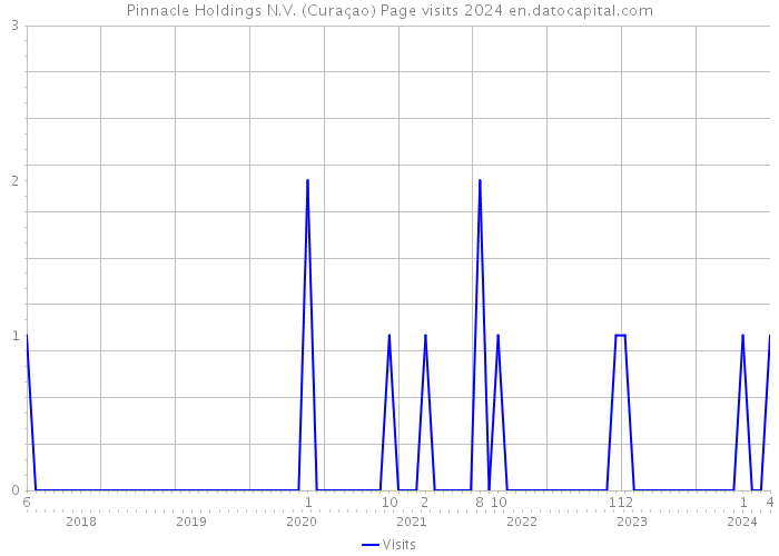 Pinnacle Holdings N.V. (Curaçao) Page visits 2024 