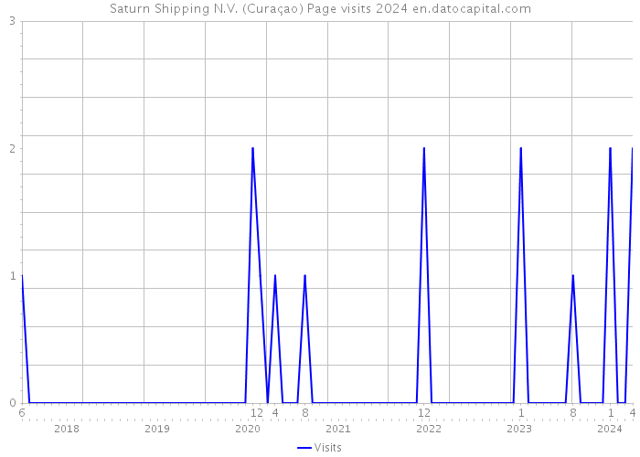 Saturn Shipping N.V. (Curaçao) Page visits 2024 