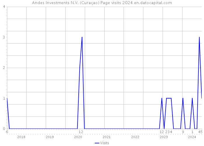 Andes Investments N.V. (Curaçao) Page visits 2024 