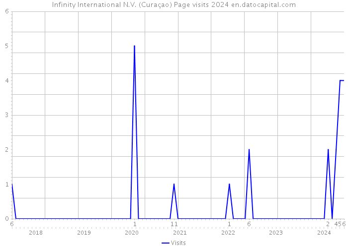 Infinity International N.V. (Curaçao) Page visits 2024 