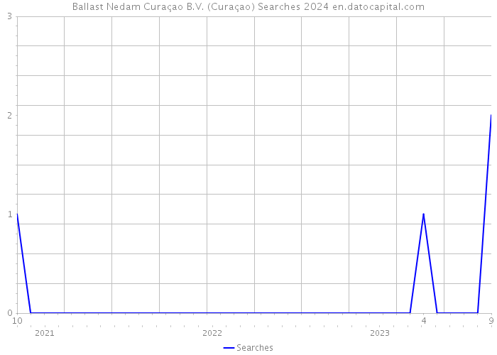 Ballast Nedam Curaçao B.V. (Curaçao) Searches 2024 