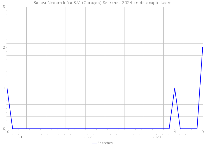 Ballast Nedam Infra B.V. (Curaçao) Searches 2024 