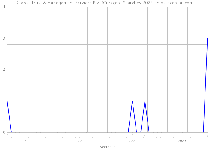 Global Trust & Management Services B.V. (Curaçao) Searches 2024 