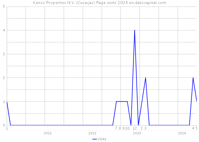 Kenco Properties N.V. (Curaçao) Page visits 2024 
