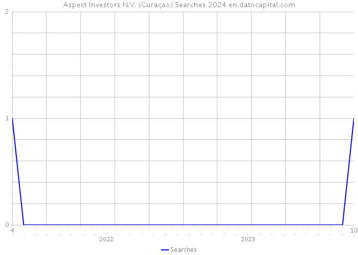 Aspect Investors N.V. (Curaçao) Searches 2024 