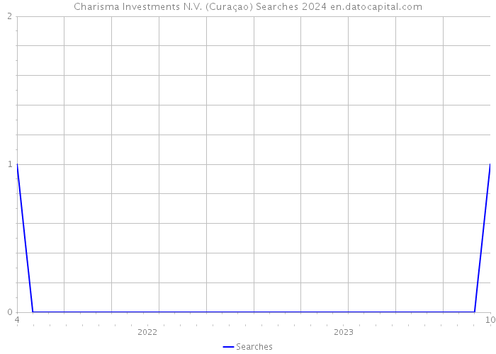Charisma Investments N.V. (Curaçao) Searches 2024 