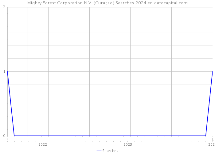 Mighty Forest Corporation N.V. (Curaçao) Searches 2024 