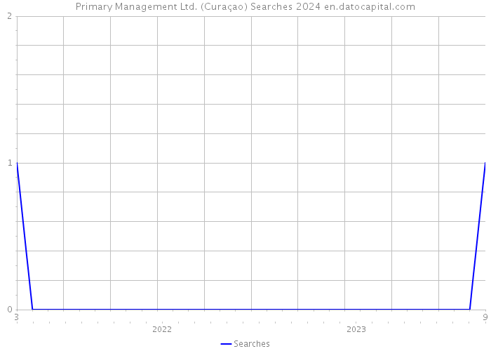 Primary Management Ltd. (Curaçao) Searches 2024 