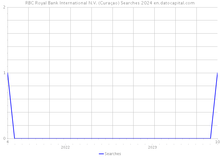 RBC Royal Bank International N.V. (Curaçao) Searches 2024 