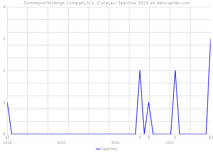 Dortmund Holdings Company N.V. (Curaçao) Searches 2024 