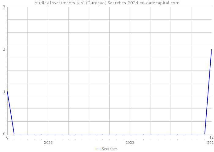 Audley Investments N.V. (Curaçao) Searches 2024 