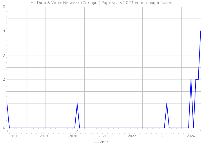 All Data & Voice Network (Curaçao) Page visits 2024 